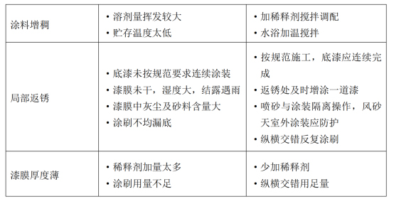 涂装的问题处理